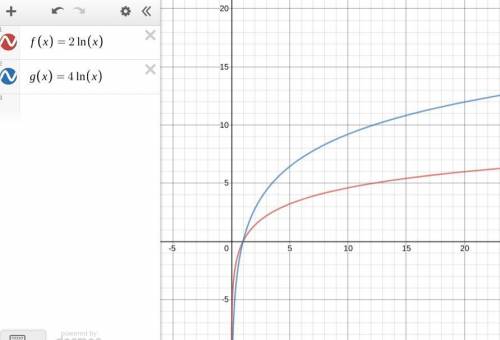 Below is the graph of f(x)= 2 in (x). how would you describe the graph of g(x)=4 in (x)