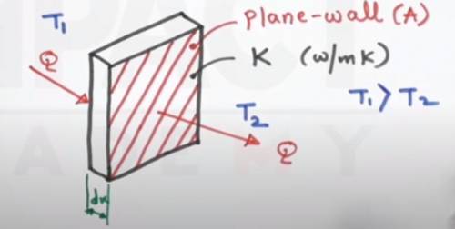 The rate of conduction heat transfer through a plane wall of dimensions , and , thermal conductivity