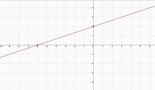 Graph the following equation: y = 1/3x + 2