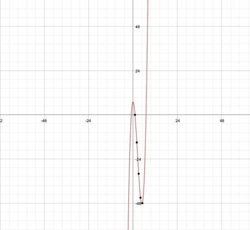 Describe the end behavior of the graph of h(x) graph the polynomial equation h(x)= x^3-7x^2-x+7