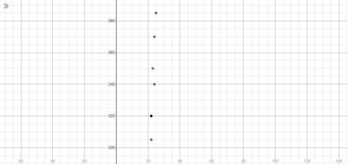 HELLPPPPPPP IF YOU ARE GOOD AT GRAPHS, HELP ME!! USE THE DATA TO CONSTRUCT A SCATTER PLOT