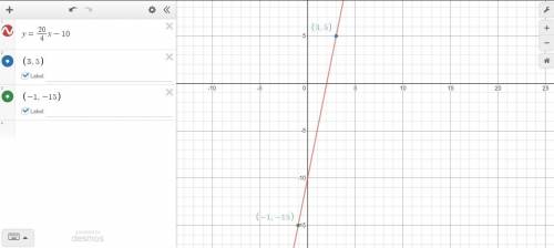 Write an equation of the line passing through the points (3,5) and (-1. - 15).