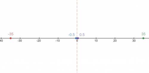 Describe the location on a number line of the two numbers in the inequality -0.5 > -34

If you ha