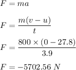 F=ma\\\\F=\dfrac{m(v-u)}{t}\\\\F=\dfrac{800\times (0-27.8)}{3.9}\\\\F=-5702.56\ N