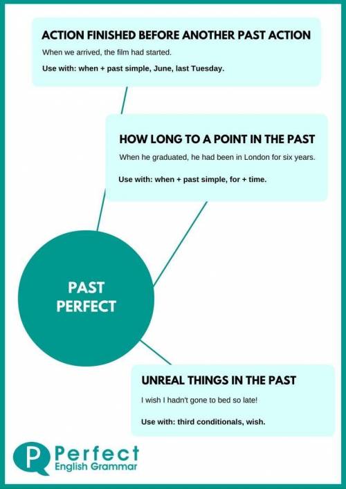 Now, let us try if you can identify the past and past perfect tense in the guven selection above.Usi