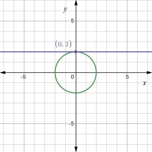 The graphs of the equations x2 + y2 = 4 and y = 2

are drawn on the same set of axes. What is the
to