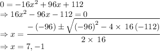 0=-16x^2+96x+112\\\Rightarrow 16x^2-96x-112=0\\\Rightarrow x=\dfrac{-\left(-96\right)\pm \sqrt{\left(-96\right)^2-4\times \:16\left(-112\right)}}{2\times \:16}\\\Rightarrow x=7, -1