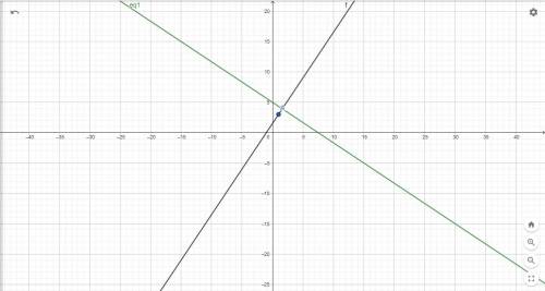 What is the equation of the line that passes through the point (1, 3) and is perpendicular to the li