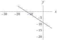 Graph a line that contains that point (-7,-4) and has a slope of -2/3