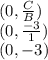 (0,\frac{C}{B})\\ (0, \frac{-3}{1})\\(0, -3)