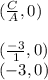 (\frac{C}{A},0)\\\\(\frac{-3}{1},0)  \\(-3,0)