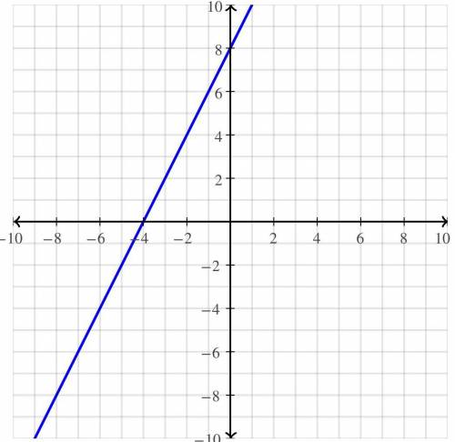 I need help graphing -2x+y=8