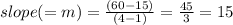 slope( = m) =  \frac{(60 - 15)}{(4 - 1)}  =  \frac{45}{3}  = 15\\