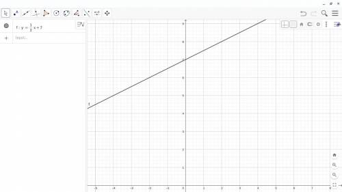 Graph the line with y-intercept 7 and slope 1/2