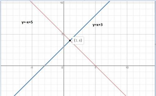 The graph shows two lines, a and b.  a coordinate plane is shown with two lines, a and b, graphed. l