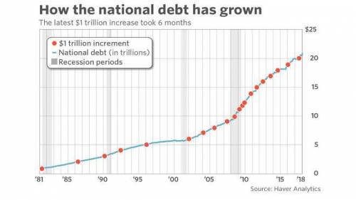 Please answer quickly

Our national debt is growing rapidly. Find the current amount owed and share