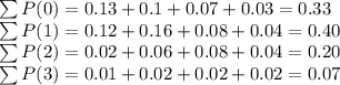 \sum P(0)=0.13+0.1+0.07+0.03=0.33\\\sum P(1)=0.12+0.16+0.08+0.04=0.40\\\sum P(2)=0.02+0.06+0.08+0.04=0.20\\\sum P(3)=0.01+0.02+0.02+0.02=0.07