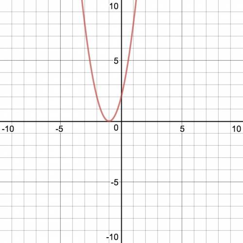 Sketch the graph of y=2(x+1)^2 and identify the axis of symmetry.