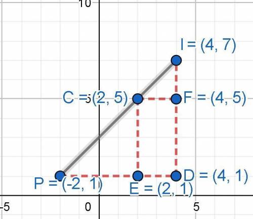 Directed line segment PT has endpoints whose

coordinates are P(-2, 1) and 1(4,7). Determine
the coo
