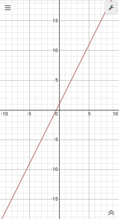 Show a graph that represents the equation of y=2x+1