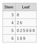 The ages of people on a jury are 56, 52, 42,50,58,61,38,55,69,66,56,46. make a stem and leaf plot of