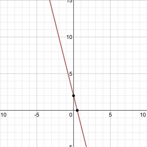 Graph the equation y= -4x+2