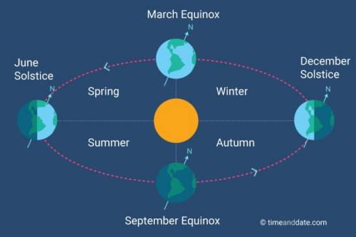 Brainliesttt  -describe the position of earth and its tilt during each season in the northern hemisp