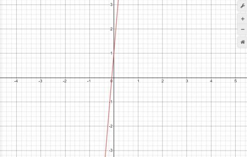 Graph the function y=12x+1.