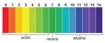 The scale below shows the pH levels of various liquids. pH scale showing ammonia (11.6), sea water (