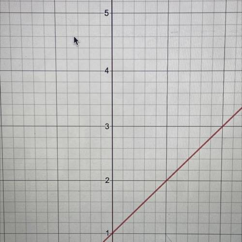 Can someone please explain to me how to find y-intercept on a graph? I AM SO CONFUSED PLEASE HELP!!!