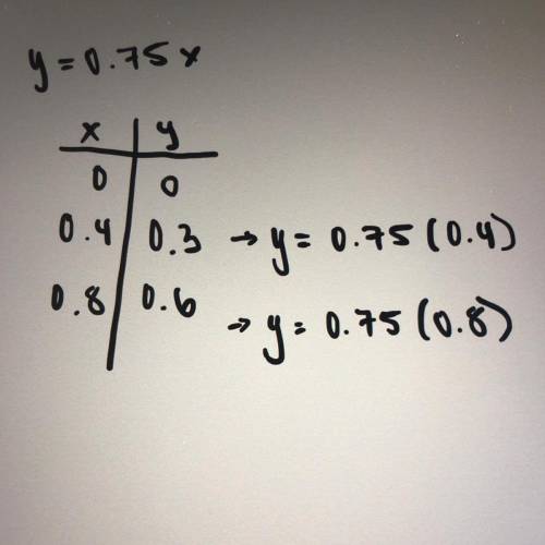Please Help!! Use the equation to complete the table-