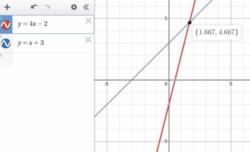 Estimate the solution to the system of equations.
y=4x-2 & y=x+3