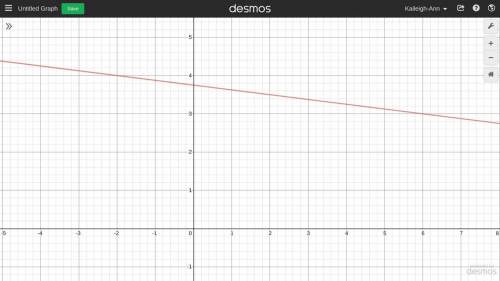 0.5s+4a=15 as a graph?