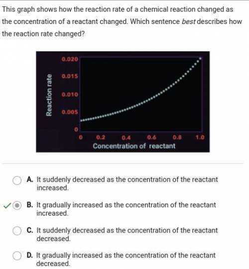 This graph shows how the reaction rate of a chemical reaction changed as the concentration of a reac