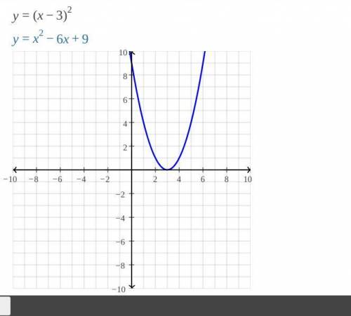 what happens to the graph when a zero is repeated vs when a zero is not repeated? Use y=(x-3)^2 and