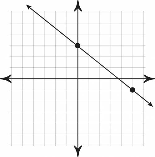 How do i turn a line graph into a equation￼