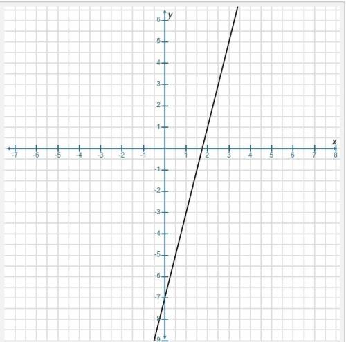 Graph the line with slope 4 and y-intercept -7