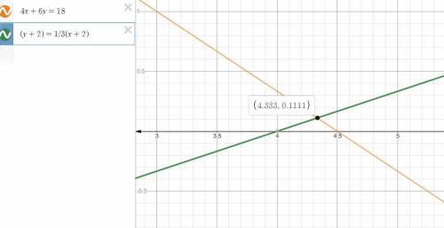 solve the systems of equations via graphing then check the solution in each equation: 4x+6y=18, (y+2