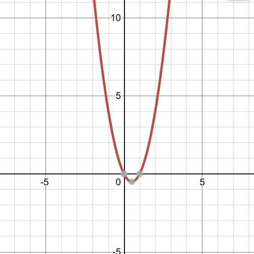 2x^2-2x , how do you graph this ?