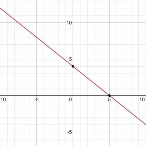 Use the slope y-intercept to graph the equation. y=-4/5x+4
