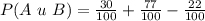 P(A\ u\ B) = \frac{30}{100} + \frac{77}{100} - \frac{22}{100}