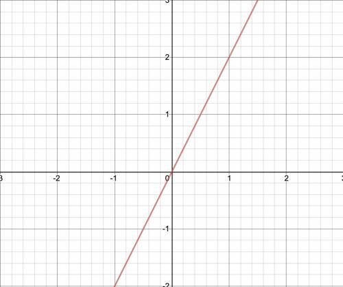 Which graph represents the function f(x) = 2x?
