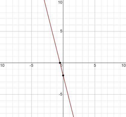 What is y= -4x -2 on a graph?