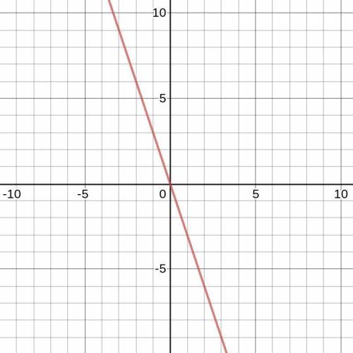 Graph the linear function q(x)=-3x