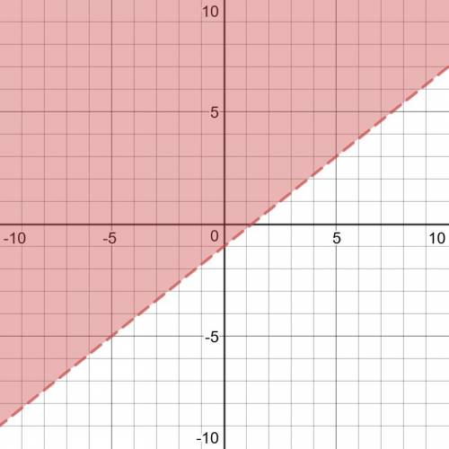 Which of the following graphs would represent the solution set for y >  4/5 x – 1?