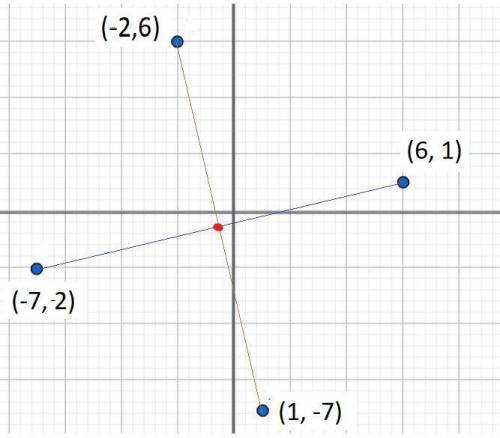 A square has the vertices at (- 2, 6), (6, 1), (1, - 7) , and (- 7, - 2) . At what point do the diag