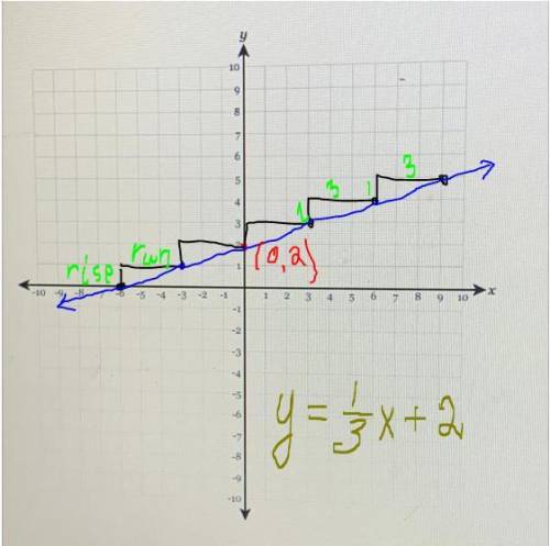 Graph the following features:
• Y-intercept = 2
• Slope =1/3
PLEASE HELP