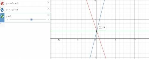 Reasoning How would the graph of y = - 3x + 2 change if - 3 were replaced by 4? How would it change
