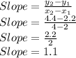 Slope=\frac{y_2-y_1}{x_2-x_1}\\Slope=\frac{4.4-2.2}{4-2}\\Slope=\frac{2.2}{2}\\Slope=1.1