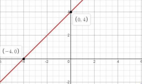 Graph y = x + 4.
The picture shows the graph